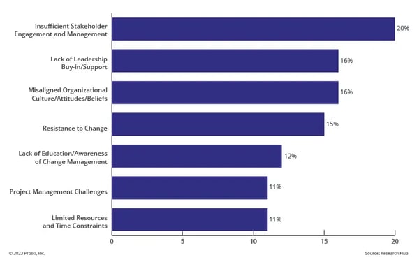 Bar chart showing that challenges to change management with insufficient stakeholder engagement and management is 20%, lack of leadership buy-in/support and misaligned organizational culture/attitudes/beliefs is 16% for most respondents
